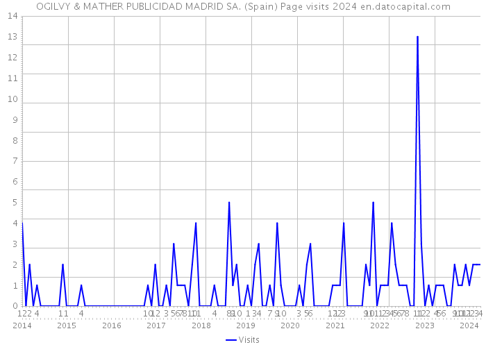 OGILVY & MATHER PUBLICIDAD MADRID SA. (Spain) Page visits 2024 