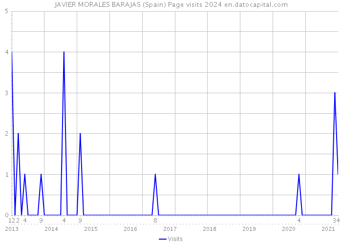 JAVIER MORALES BARAJAS (Spain) Page visits 2024 