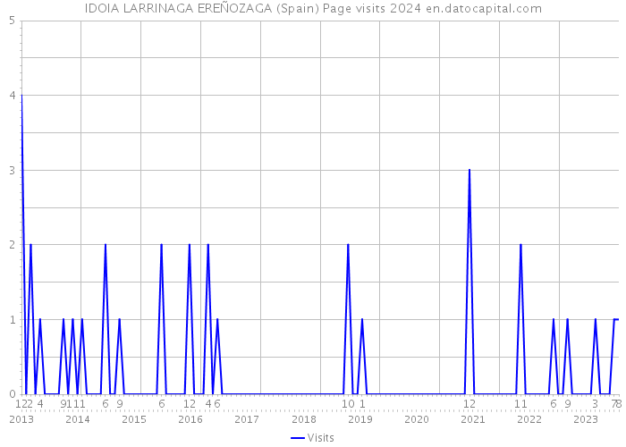 IDOIA LARRINAGA EREÑOZAGA (Spain) Page visits 2024 