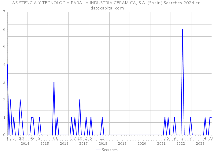 ASISTENCIA Y TECNOLOGIA PARA LA INDUSTRIA CERAMICA, S.A. (Spain) Searches 2024 