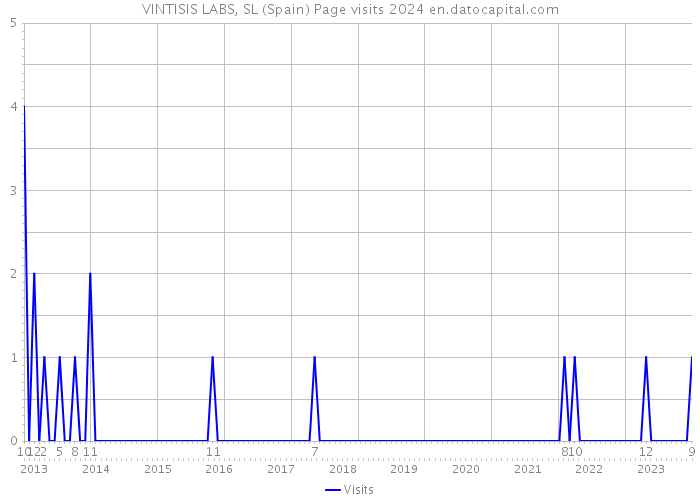 VINTISIS LABS, SL (Spain) Page visits 2024 