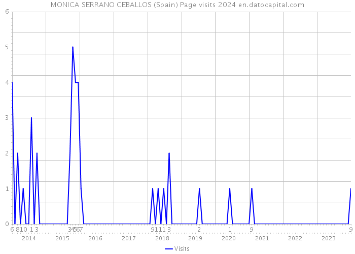 MONICA SERRANO CEBALLOS (Spain) Page visits 2024 