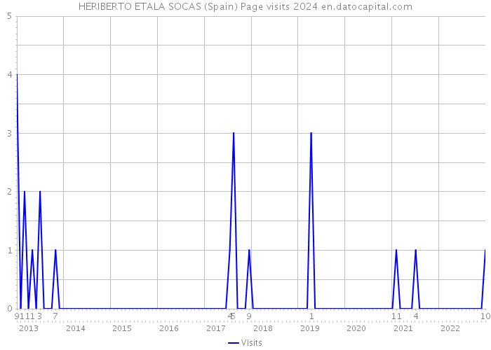 HERIBERTO ETALA SOCAS (Spain) Page visits 2024 