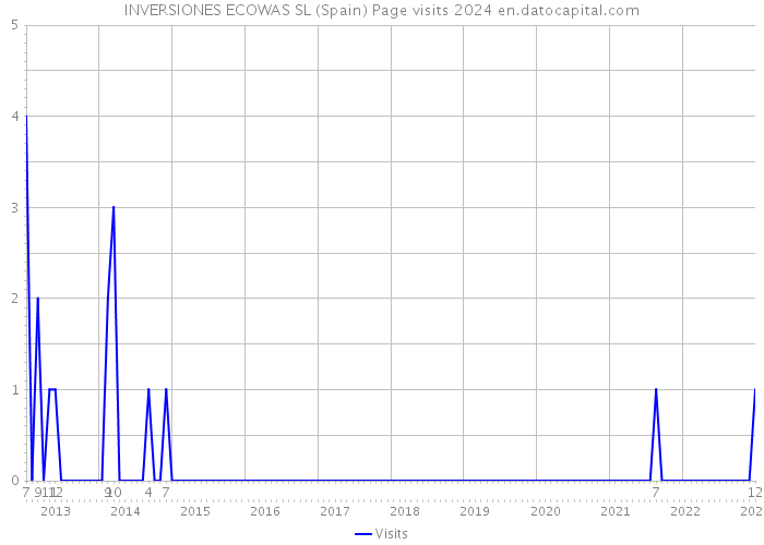 INVERSIONES ECOWAS SL (Spain) Page visits 2024 