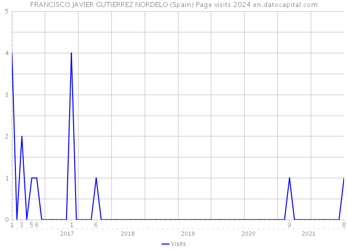 FRANCISCO JAVIER GUTIERREZ NORDELO (Spain) Page visits 2024 