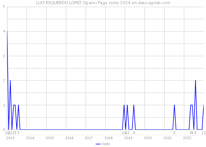 LUIS ESQUERDO LOPEZ (Spain) Page visits 2024 