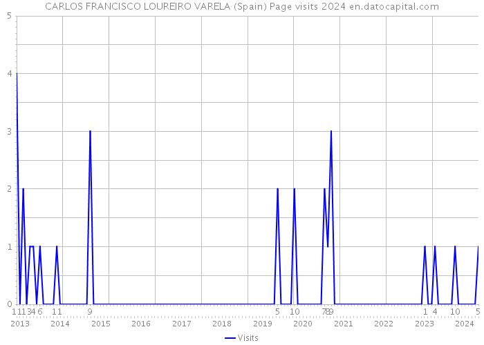 CARLOS FRANCISCO LOUREIRO VARELA (Spain) Page visits 2024 