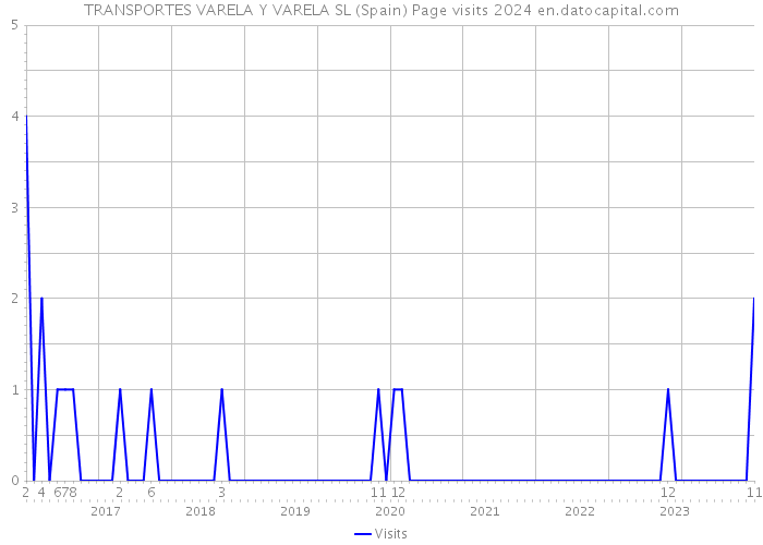 TRANSPORTES VARELA Y VARELA SL (Spain) Page visits 2024 