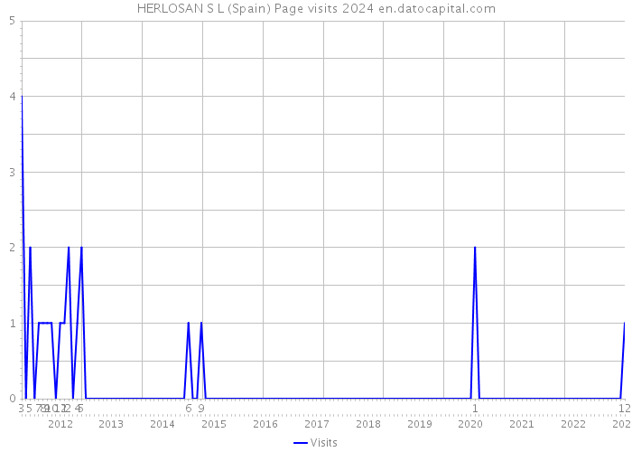 HERLOSAN S L (Spain) Page visits 2024 