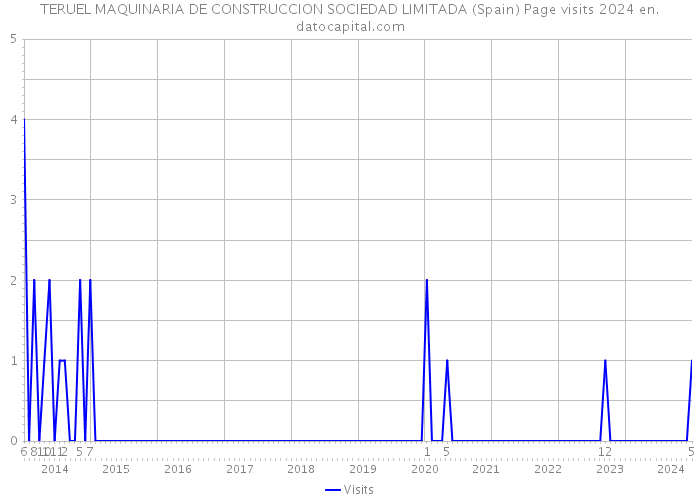 TERUEL MAQUINARIA DE CONSTRUCCION SOCIEDAD LIMITADA (Spain) Page visits 2024 