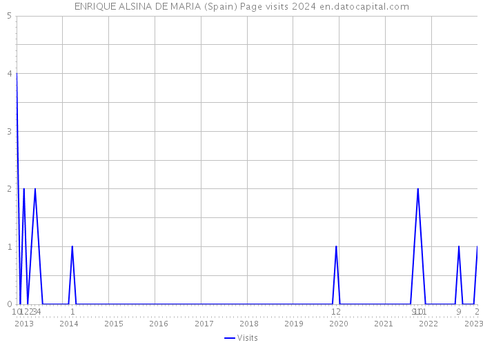 ENRIQUE ALSINA DE MARIA (Spain) Page visits 2024 