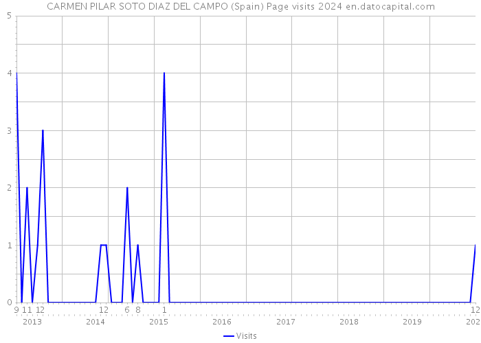 CARMEN PILAR SOTO DIAZ DEL CAMPO (Spain) Page visits 2024 