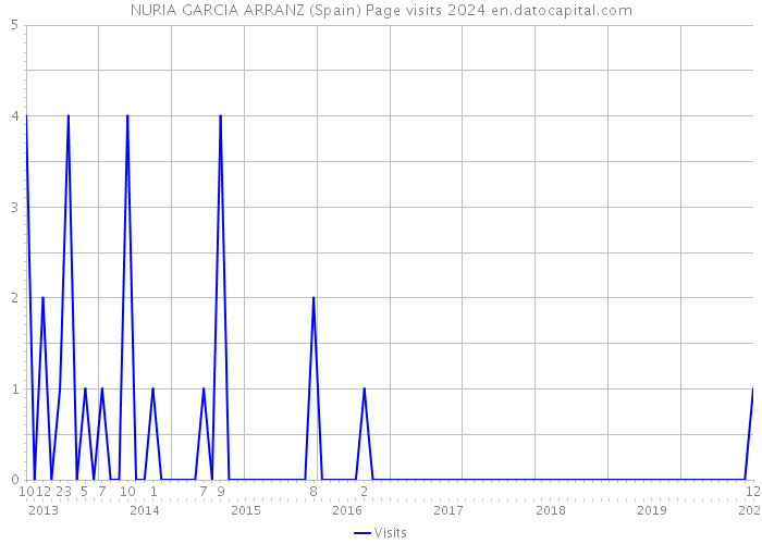 NURIA GARCIA ARRANZ (Spain) Page visits 2024 