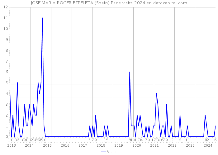 JOSE MARIA ROGER EZPELETA (Spain) Page visits 2024 