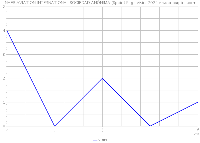 INAER AVIATION INTERNATIONAL SOCIEDAD ANÓNIMA (Spain) Page visits 2024 