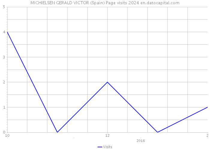 MICHIELSEN GERALD VICTOR (Spain) Page visits 2024 