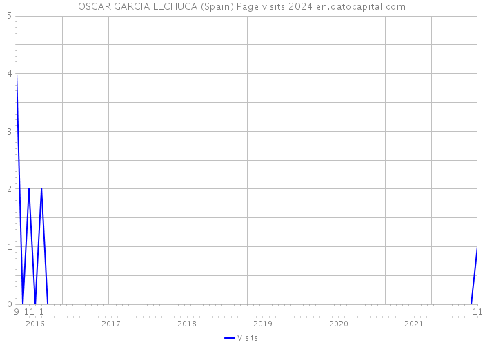 OSCAR GARCIA LECHUGA (Spain) Page visits 2024 
