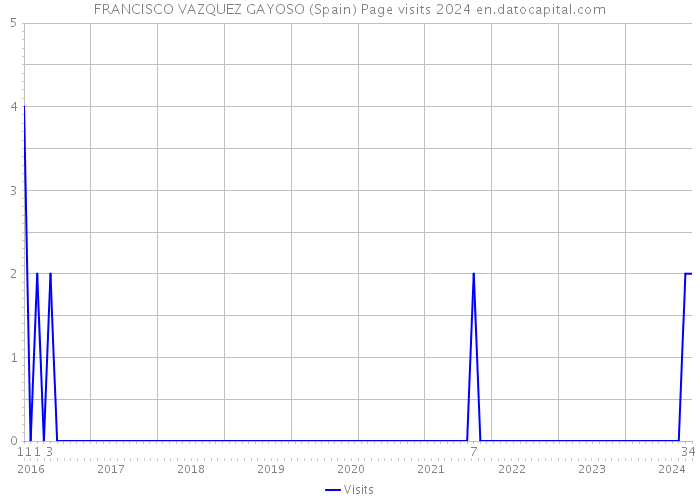 FRANCISCO VAZQUEZ GAYOSO (Spain) Page visits 2024 