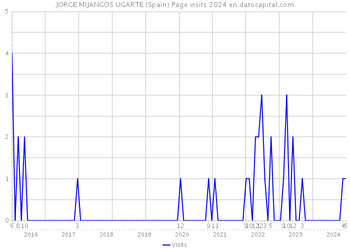 JORGE MIJANGOS UGARTE (Spain) Page visits 2024 