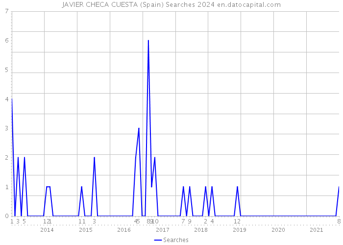 JAVIER CHECA CUESTA (Spain) Searches 2024 