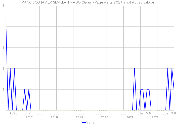 FRANCISCO JAVIER SEVILLA TIRADO (Spain) Page visits 2024 