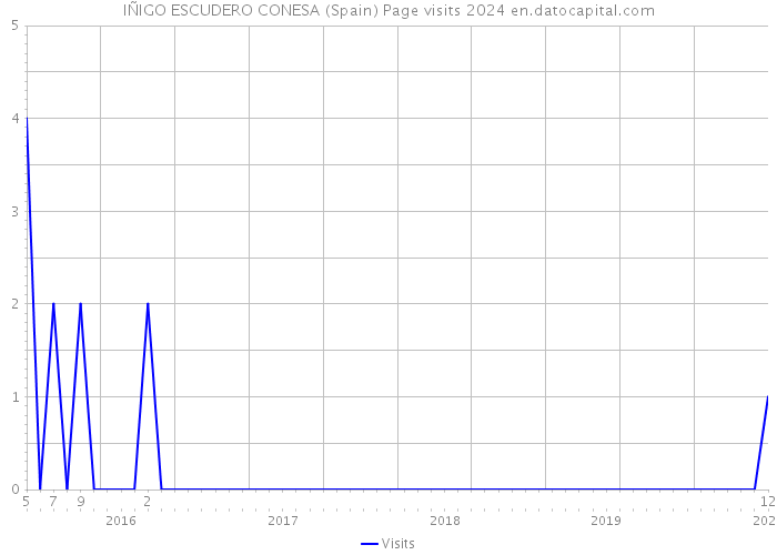 IÑIGO ESCUDERO CONESA (Spain) Page visits 2024 