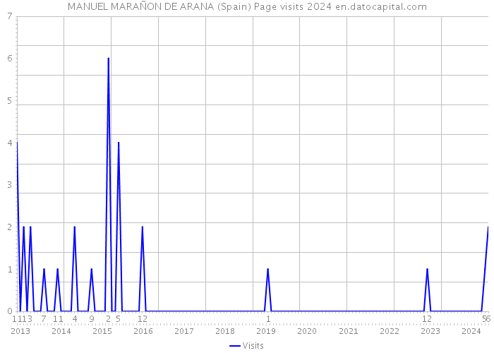 MANUEL MARAÑON DE ARANA (Spain) Page visits 2024 