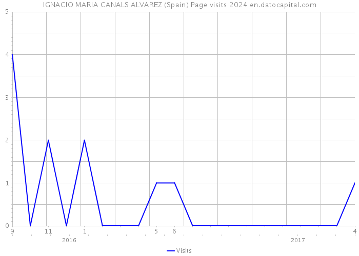 IGNACIO MARIA CANALS ALVAREZ (Spain) Page visits 2024 
