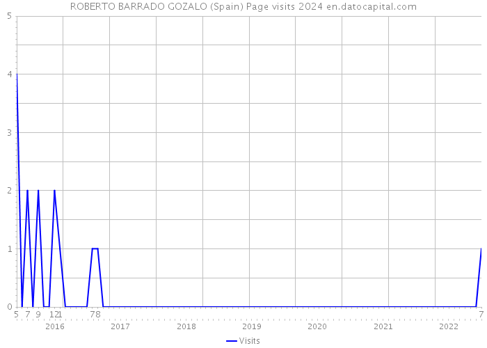 ROBERTO BARRADO GOZALO (Spain) Page visits 2024 