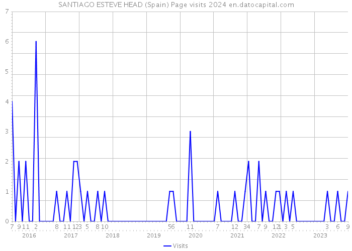 SANTIAGO ESTEVE HEAD (Spain) Page visits 2024 