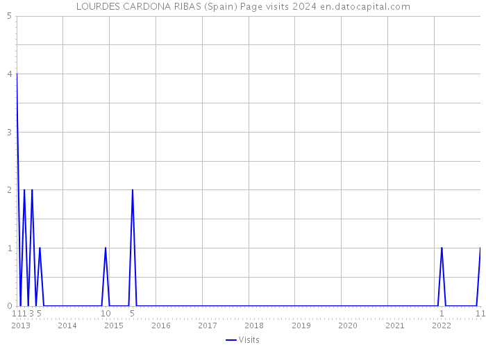 LOURDES CARDONA RIBAS (Spain) Page visits 2024 