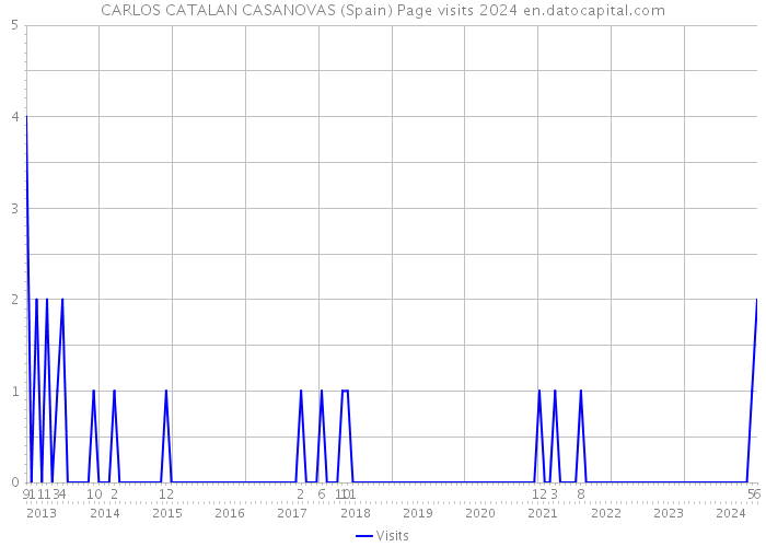 CARLOS CATALAN CASANOVAS (Spain) Page visits 2024 