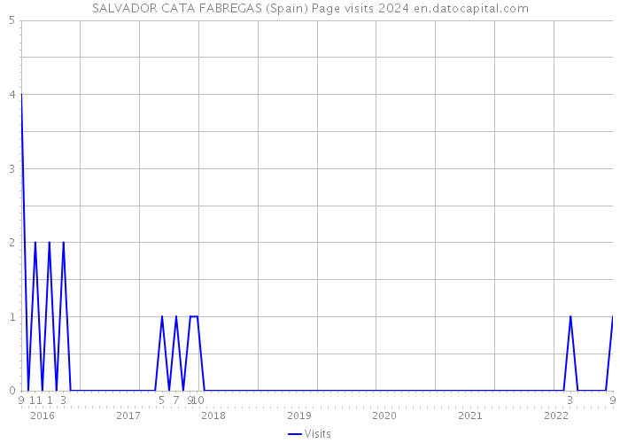 SALVADOR CATA FABREGAS (Spain) Page visits 2024 