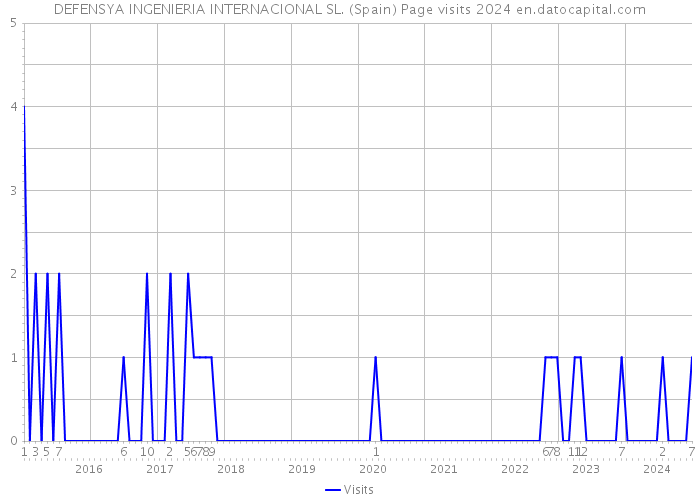 DEFENSYA INGENIERIA INTERNACIONAL SL. (Spain) Page visits 2024 