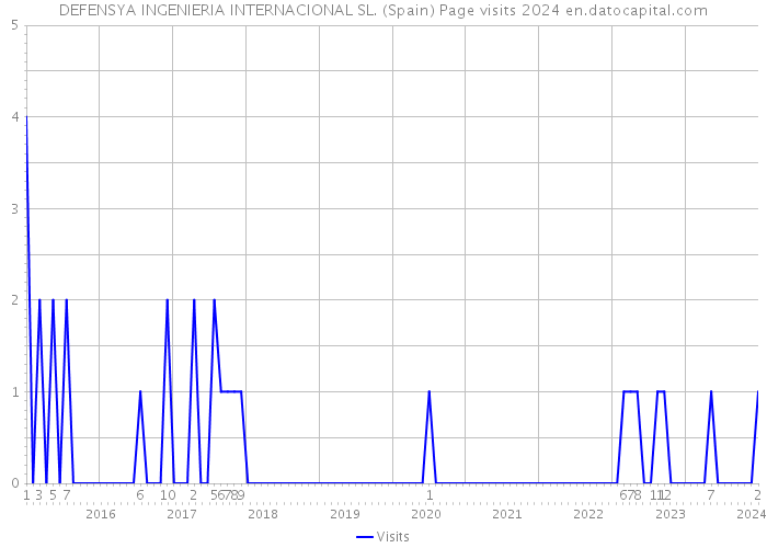 DEFENSYA INGENIERIA INTERNACIONAL SL. (Spain) Page visits 2024 