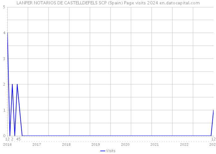 LANPER NOTARIOS DE CASTELLDEFELS SCP (Spain) Page visits 2024 