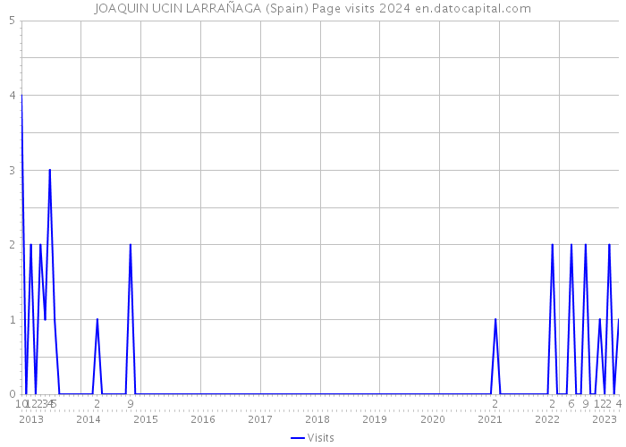 JOAQUIN UCIN LARRAÑAGA (Spain) Page visits 2024 
