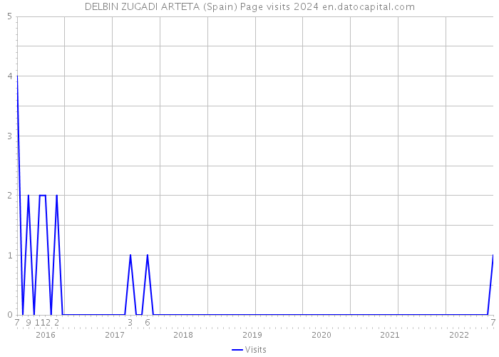 DELBIN ZUGADI ARTETA (Spain) Page visits 2024 