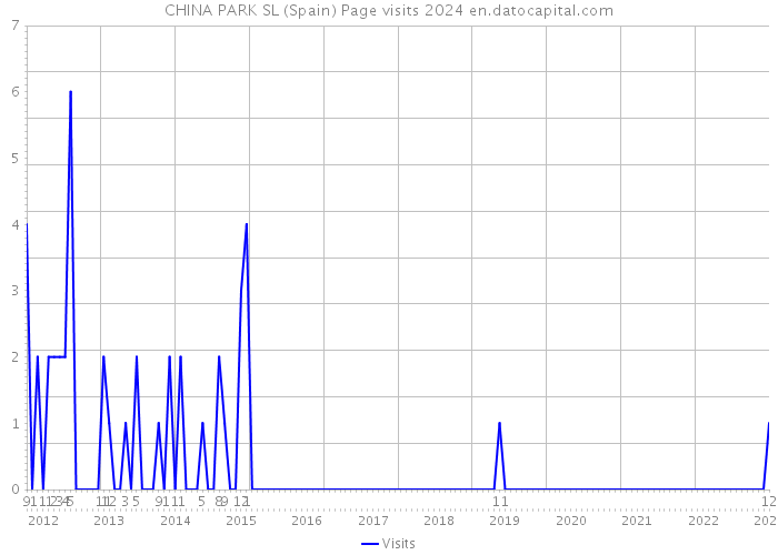CHINA PARK SL (Spain) Page visits 2024 