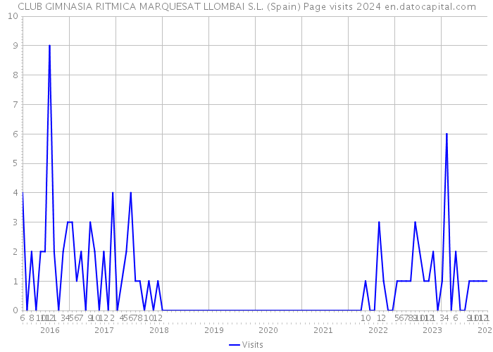 CLUB GIMNASIA RITMICA MARQUESAT LLOMBAI S.L. (Spain) Page visits 2024 