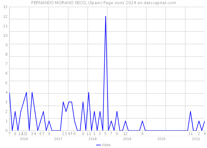 FERNANDO MORANO SECO, (Spain) Page visits 2024 