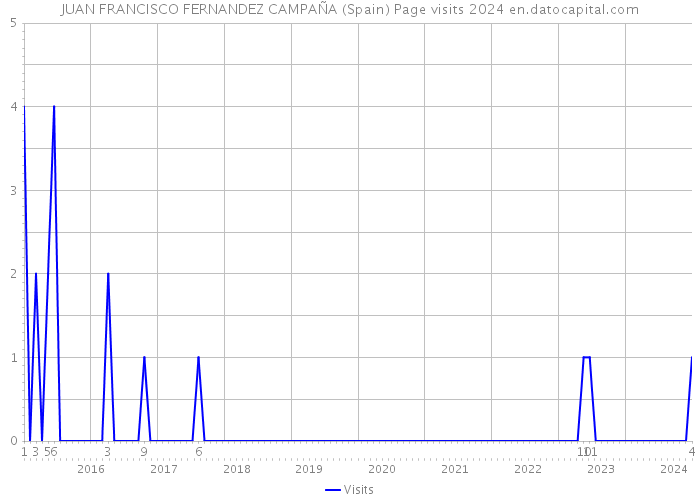 JUAN FRANCISCO FERNANDEZ CAMPAÑA (Spain) Page visits 2024 