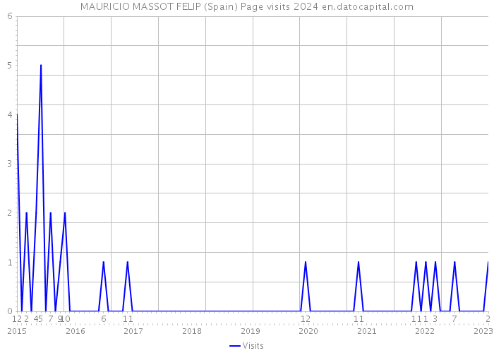 MAURICIO MASSOT FELIP (Spain) Page visits 2024 