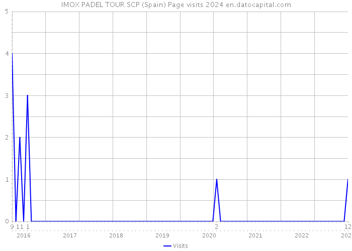 IMOX PADEL TOUR SCP (Spain) Page visits 2024 