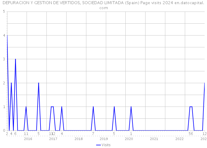 DEPURACION Y GESTION DE VERTIDOS, SOCIEDAD LIMITADA (Spain) Page visits 2024 