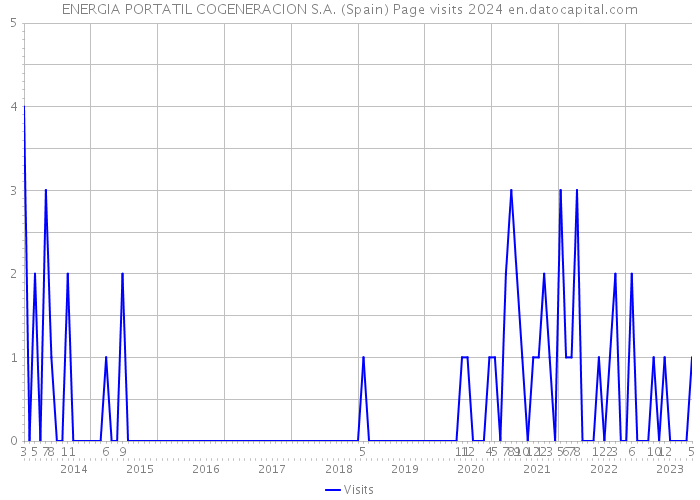 ENERGIA PORTATIL COGENERACION S.A. (Spain) Page visits 2024 