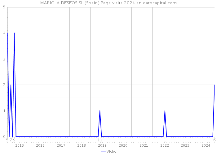 MARIOLA DESEOS SL (Spain) Page visits 2024 