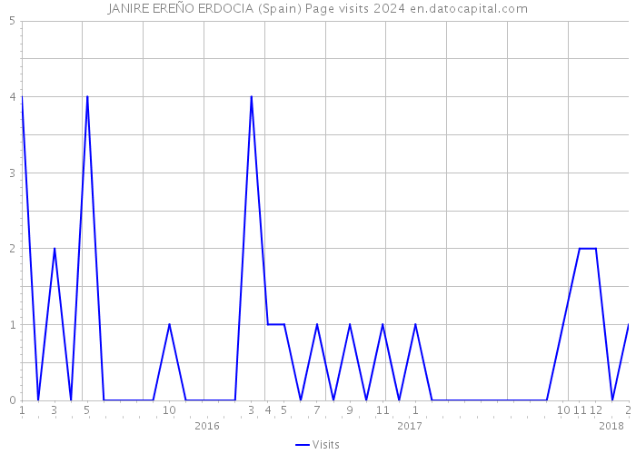 JANIRE EREÑO ERDOCIA (Spain) Page visits 2024 