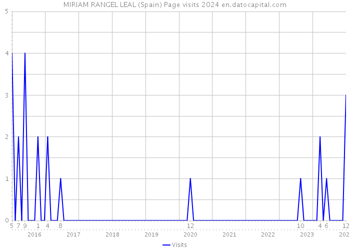MIRIAM RANGEL LEAL (Spain) Page visits 2024 