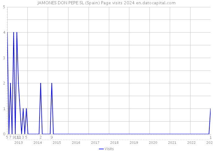 JAMONES DON PEPE SL (Spain) Page visits 2024 
